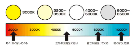 引用：色温度（ケルビン数）とライトの選び方 【通販モノタロウ】 (monotaro.com)